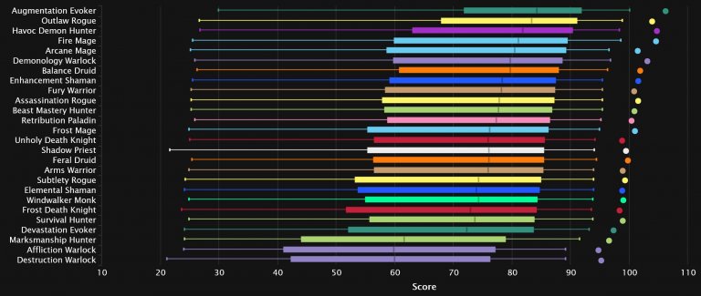 2023-11-29 19_35_50-DPS Points Statistics - Mythic+ Season 3 _ Warcraft Logs — Mozilla Firefox.jpg